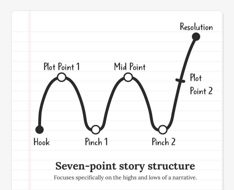 Story Structure Part 3 The 7 Point Story Structure EMMA DHESI