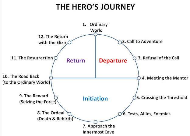 the hero's journey